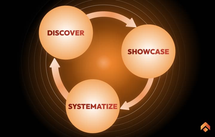 Diagram showing Upheave’s AI knowledge-sharing cycle: Discover, Showcase, Systematize.